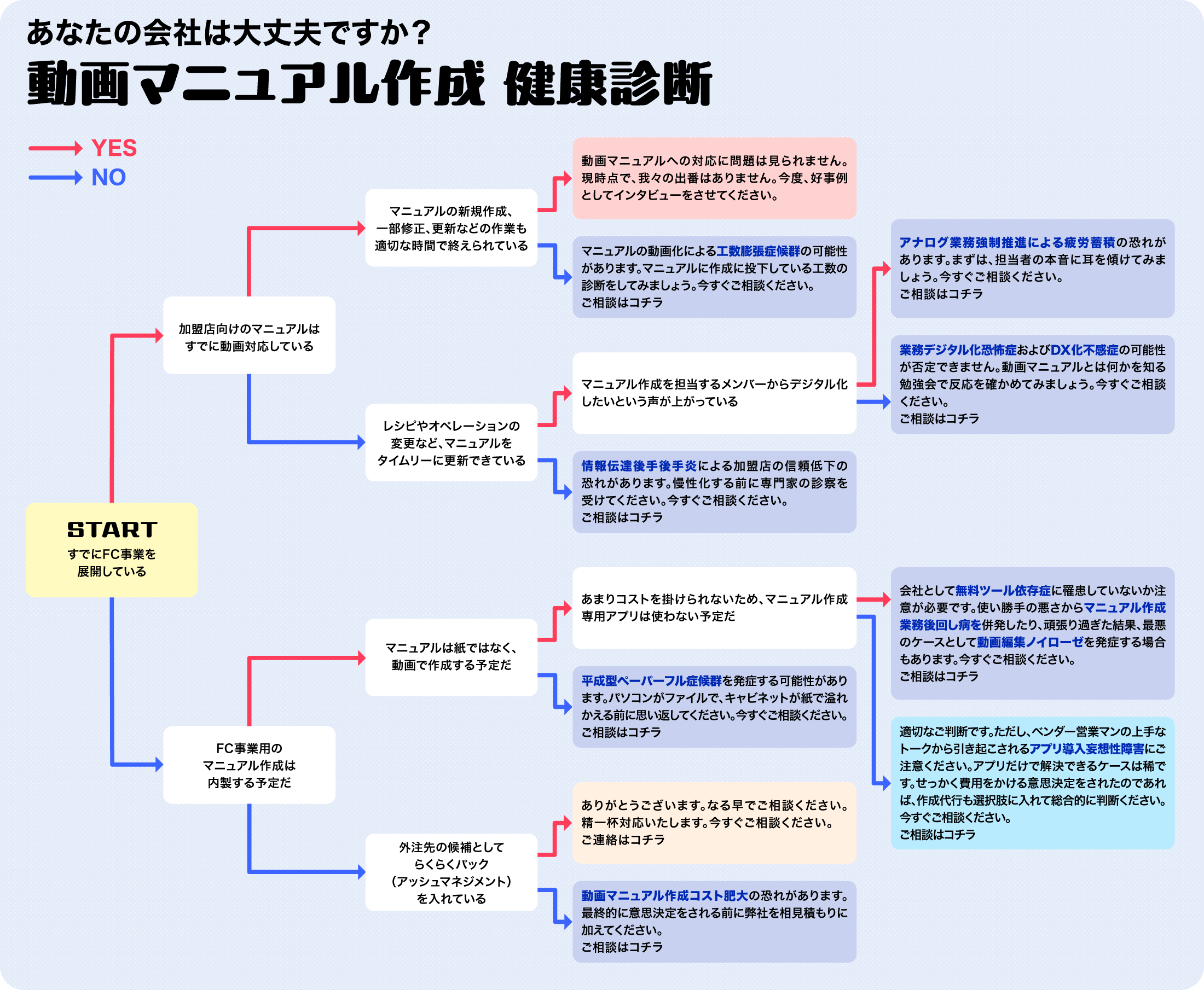 FC本部向け動画マニュアル化診断